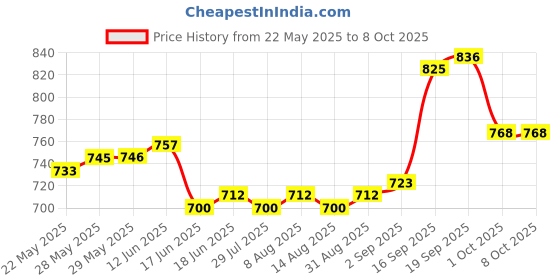 firstcry.com Mark & Mia Full Length Bootcut Jeans with 3D Floral Applique -Blue mark & mia Price History Graph from 22 May 2025 to 7 Oct 2025