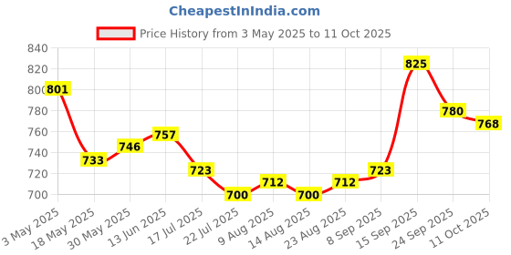 firstcry.com Mark & Mia Full Length Bootcut Jeans with 3D Floral Applique -Blue mark & mia Price History Graph from 3 May 2025 to 11 Oct 2025