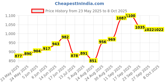 firstcry.com Mark & Mia Full Length Bootcut Jeans with 3D Floral Applique -Blue mark & mia Price History Graph from 23 May 2025 to 7 Oct 2025