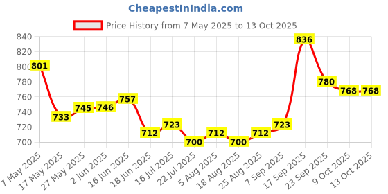 firstcry.com Mark & Mia Full Length Bootcut Jeans with 3D Floral Applique -Blue mark & mia Price History Graph from 7 May 2025 to 13 Oct 2025