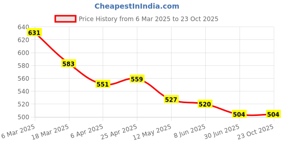 firstcry.com Mark & Mia Full Length Cotton Lycra Denim Jeans with Cord Detailing - Navy Blue mark & mia Price History Graph from 6 Mar 2025 to 23 Oct 2025