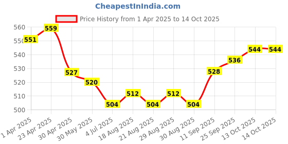 firstcry.com Mark & Mia Full Length Cotton Lycra Denim Jeans with Cord Detailing - Navy Blue mark & mia Price History Graph from 1 Apr 2025 to 14 Oct 2025