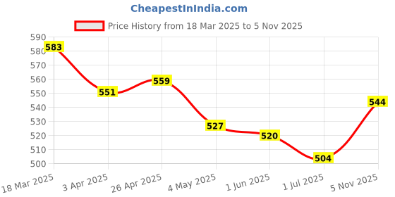firstcry.com Mark & Mia Full Length Cotton Lycra Denim Jeans with Cord Detailing - Navy Blue mark & mia Price History Graph from 18 Mar 2025 to 5 Nov 2025