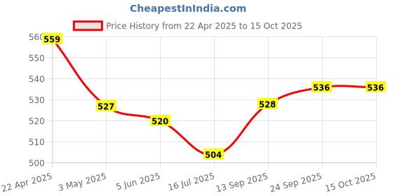 firstcry.com Mark & Mia Full Length Cotton Lycra Denim Jeans with Cord Detailing - Navy Blue mark & mia Price History Graph from 22 Apr 2025 to 15 Oct 2025