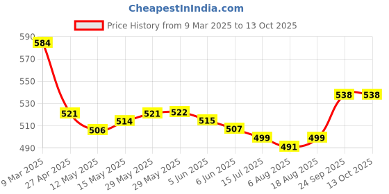 firstcry.com Mark & Mia Full Length Cotton Lycra Denim Jeans With Teddy Bear Patch - Blue mark & mia Price History Graph from 9 Mar 2025 to 13 Oct 2025