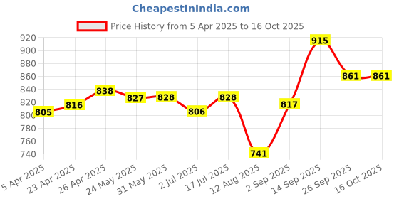 firstcry.com Mark & Mia Full Length Cotton Solid Trouser With Cargo Pockets - Green mark & mia Price History Graph from 5 Apr 2025 to 15 Oct 2025