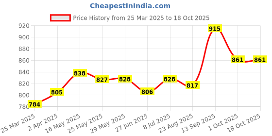 firstcry.com Mark & Mia Full Length Cotton Solid Trouser With Cargo Pockets - Green mark & mia Price History Graph from 25 Mar 2025 to 17 Oct 2025