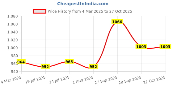 firstcry.com Mark & Mia Full Length Cotton Solid Trouser With Cargo Pockets - Light Blue mark & mia Price History Graph from 4 Mar 2025 to 26 Oct 2025