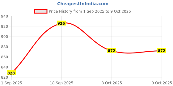 firstcry.com Mark & Mia Full Length Cotton Solid Trouser With Cargo Pockets - Light Blue mark & mia Price History Graph from 1 Sep 2025 to 9 Oct 2025