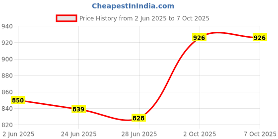 firstcry.com Mark & Mia Full Length Cotton Solid Trouser With Cargo Pockets - Light Blue mark & mia Price History Graph from 2 Jun 2025 to 7 Oct 2025