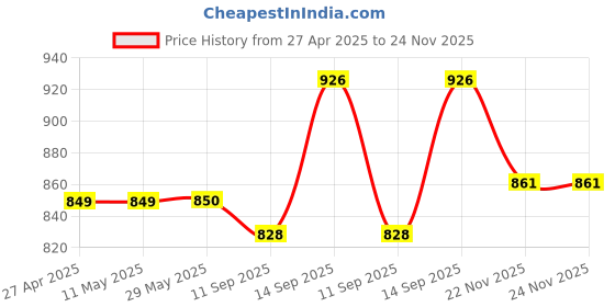 firstcry.com Mark & Mia Full Length Cotton Solid Trouser With Cargo Pockets - Light Blue mark & mia Price History Graph from 27 Apr 2025 to 23 Nov 2025