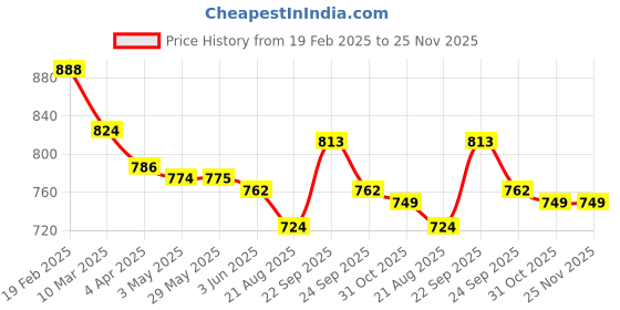 firstcry.com Mark & Mia Full Length Cotton Trouser With Cargo Pockets & Applique - Pink mark & mia Price History Graph from 19 Feb 2025 to 25 Nov 2025