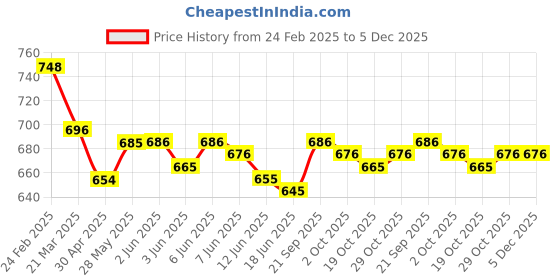 firstcry.com Mark & Mia Full Length Cotton Trouser With Dragon Patch - Light Green mark & mia Price History Graph from 24 Feb 2025 to 4 Dec 2025