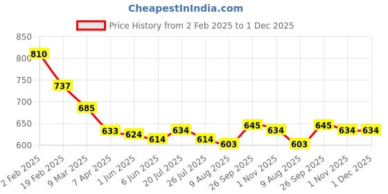 firstcry.com Mark & Mia Full Length Cotton Trouser With Frill Detailing & Bow Embroidery - Beige mark & mia Price History Graph from 2 Feb 2025 to 30 Nov 2025