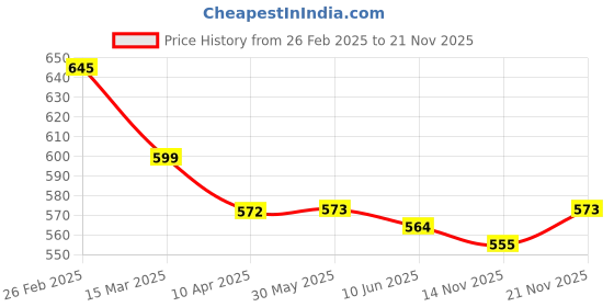 firstcry.com Mark & Mia Full Length Cotton Trouser With Frill Detailing & Bow Embroidery - Beige mark & mia Price History Graph from 26 Feb 2025 to 21 Nov 2025