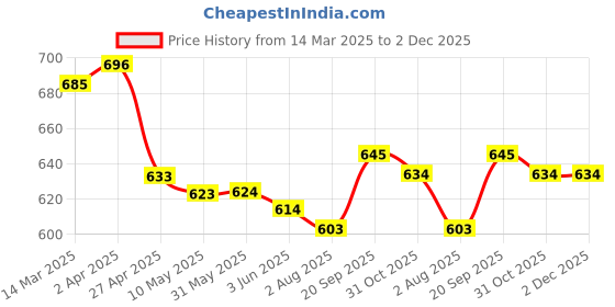 firstcry.com Mark & Mia Full Length Cotton Trouser With Frill Detailing & Bow Embroidery - Beige mark & mia Price History Graph from 14 Mar 2025 to 1 Dec 2025