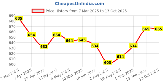 firstcry.com Mark & Mia Full Length Cotton Trouser With Frill Detailing - Pink mark & mia Price History Graph from 7 Mar 2025 to 13 Oct 2025