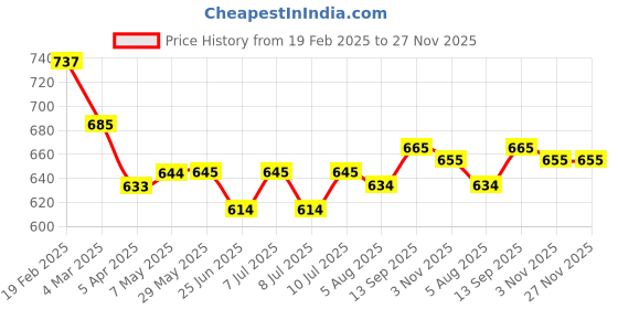 firstcry.com Mark & Mia Full Length Cotton Trouser With Frill Detailing - Purple mark & mia Price History Graph from 19 Feb 2025 to 27 Nov 2025