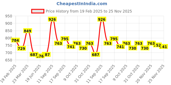 firstcry.com Mark & Mia Full Length Cut & Sew Denim Jeans - Blue mark & mia Price History Graph from 19 Feb 2025 to 25 Nov 2025