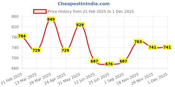 firstcry.com Mark & Mia Full Length Cut & Sew Denim Jeans - Blue mark & mia Price History Graph from 21 Feb 2025 to 29 Nov 2025