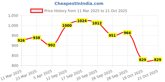 firstcry.com Mark & Mia Full Length Cut & Sew Denim Jeans - Blue mark & mia Price History Graph from 11 Mar 2025 to 20 Oct 2025