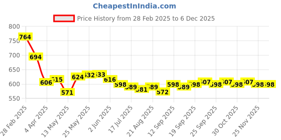 firstcry.com Mark & Mia Full Length Cut & Sew Denim Jeans with Cargo Pockets Detailing - Blue mark & mia Price History Graph from 28 Feb 2025 to 5 Dec 2025
