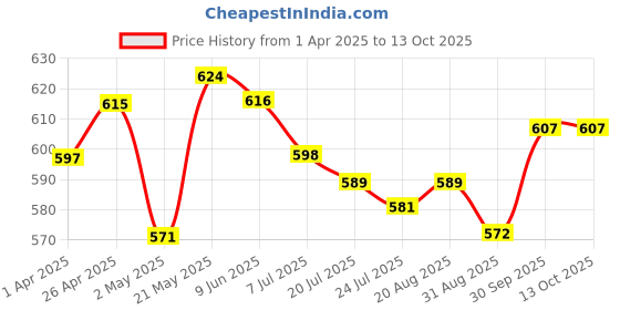 firstcry.com Mark & Mia Full Length Cut & Sew Denim Jeans with Cargo Pockets Detailing - Blue mark & mia Price History Graph from 1 Apr 2025 to 12 Oct 2025
