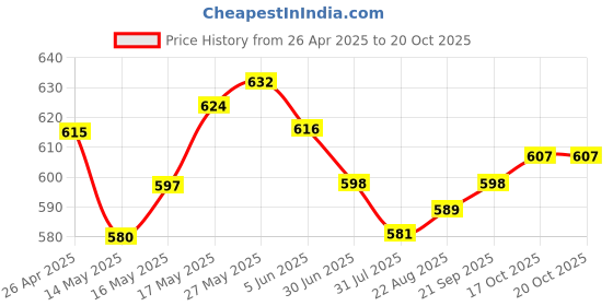 firstcry.com Mark & Mia Full Length Cut & Sew Denim Jeans with Cargo Pockets Detailing - Blue mark & mia Price History Graph from 26 Apr 2025 to 19 Oct 2025