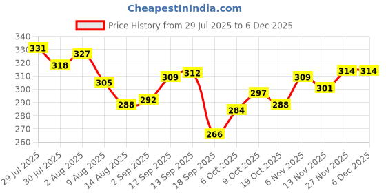 firstcry.com Mark & Mia Full Length Cut & Sew Fleece Lounge Pant with Tape Detailing - Pink mark & mia Price History Graph from 29 Jul 2025 to 5 Dec 2025