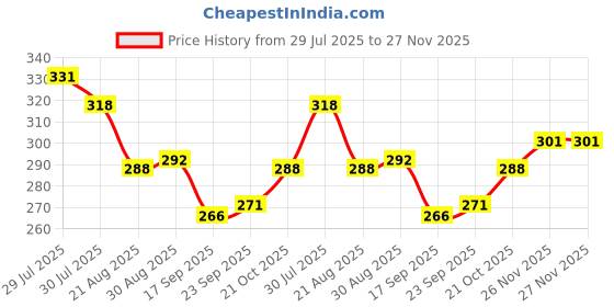 firstcry.com Mark & Mia Full Length Cut & Sew Fleece Lounge Pant with Tape Detailing - Pink mark & mia Price History Graph from 29 Jul 2025 to 26 Nov 2025