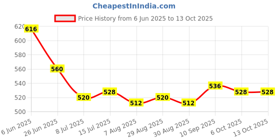 firstcry.com Mark & Mia Full Length Cut & Sew Solid Denim Jeans With Badge Detailing - Light Blue mark & mia Price History Graph from 6 Jun 2025 to 13 Oct 2025