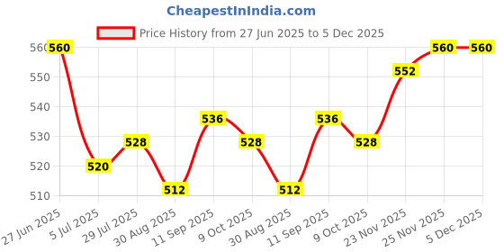 firstcry.com Mark & Mia Full Length Cut & Sew Solid Denim Jeans With Badge Detailing - Light Blue mark & mia Price History Graph from 27 Jun 2025 to 5 Dec 2025
