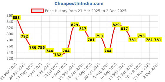 firstcry.com Mark & Mia Full Length Cut & Sew Trouser with Patch Detailing - Beige mark & mia Price History Graph from 21 Mar 2025 to 2 Dec 2025