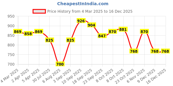 firstcry.com Mark & Mia Full Length Cut & Sew Washed Denim Jeans - Blue mark & mia Price History Graph from 4 Mar 2025 to 16 Dec 2025