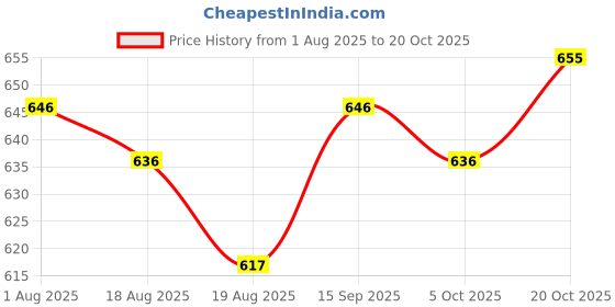 firstcry.com Mark & Mia Full Length Denim Bell Bottom Jeans with Tearing Detailing - Blue mark & mia Price History Graph from 1 Aug 2025 to 20 Oct 2025