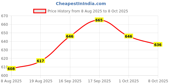 firstcry.com Mark & Mia Full Length Denim Bell Bottom Jeans with Tearing Detailing - Blue mark & mia Price History Graph from 8 Aug 2025 to 8 Oct 2025