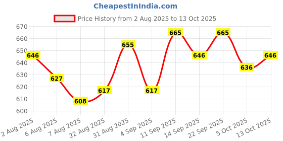 firstcry.com Mark & Mia Full Length Denim Bell Bottom Jeans with Tearing Detailing - Blue mark & mia Price History Graph from 2 Aug 2025 to 13 Oct 2025