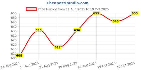firstcry.com Mark & Mia Full Length Denim Bell Bottom Jeans with Tearing Detailing - Blue mark & mia Price History Graph from 11 Aug 2025 to 19 Oct 2025