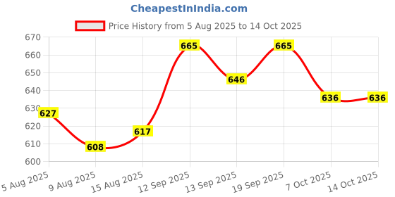 firstcry.com Mark & Mia Full Length Denim Bell Bottom Jeans with Tearing Detailing - Blue mark & mia Price History Graph from 5 Aug 2025 to 13 Oct 2025