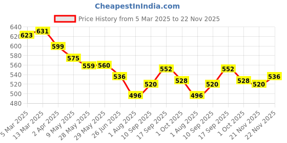 firstcry.com Mark & Mia Full Length Denim Jeans With Cat Embroidery & Bow Applique - Light Blue mark & mia Price History Graph from 5 Mar 2025 to 22 Nov 2025