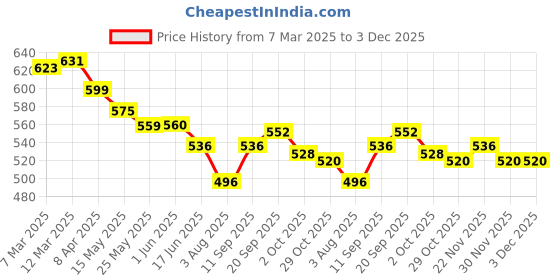 firstcry.com Mark & Mia Full Length Denim Jeans With Cat Embroidery & Bow Applique - Light Blue mark & mia Price History Graph from 7 Mar 2025 to 3 Dec 2025