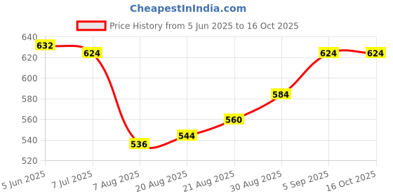 firstcry.com Mark & Mia Full Length Denim Jeans with Dino Graphics - Navy Blue mark & mia Price History Graph from 5 Jun 2025 to 16 Oct 2025