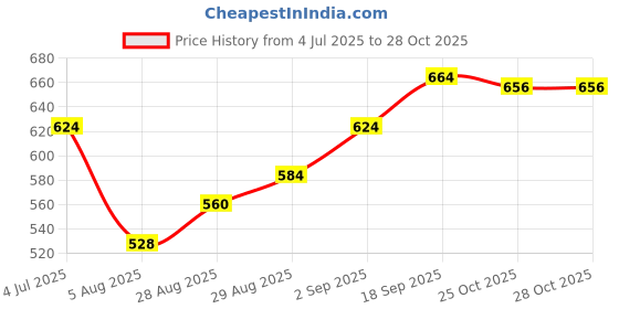 firstcry.com Mark & Mia Full Length Denim Jeans with Dino Graphics - Navy Blue mark & mia Price History Graph from 4 Jul 2025 to 27 Oct 2025