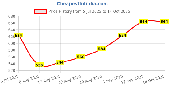 firstcry.com Mark & Mia Full Length Denim Jeans with Dino Graphics - Navy Blue mark & mia Price History Graph from 5 Jul 2025 to 13 Oct 2025