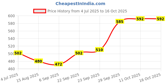 firstcry.com Mark & Mia Full Length Denim Jeans With Embroidery Detailing - Blue mark & mia Price History Graph from 4 Jul 2025 to 15 Oct 2025