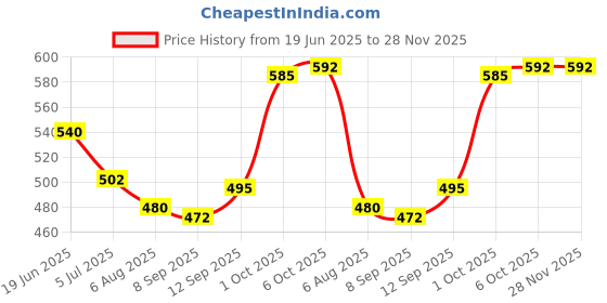 firstcry.com Mark & Mia Full Length Denim Jeans With Embroidery Detailing - Blue mark & mia Price History Graph from 19 Jun 2025 to 28 Nov 2025