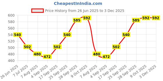 firstcry.com Mark & Mia Full Length Denim Jeans With Embroidery Detailing - Blue mark & mia Price History Graph from 26 Jun 2025 to 2 Dec 2025