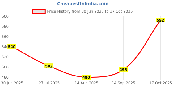 firstcry.com Mark & Mia Full Length Denim Jeans With Embroidery Detailing - Blue mark & mia Price History Graph from 30 Jun 2025 to 17 Oct 2025