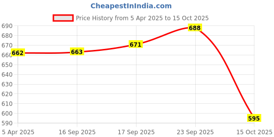 firstcry.com Mark & Mia Full Length Denim Jeans With Floral & Butterfly Embroidery - Blue mark & mia Price History Graph from 5 Apr 2025 to 15 Oct 2025