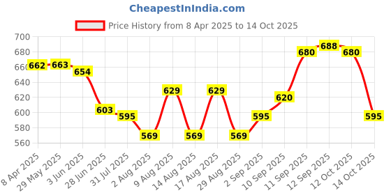 firstcry.com Mark & Mia Full Length Denim Jeans With Floral & Butterfly Embroidery - Blue mark & mia Price History Graph from 8 Apr 2025 to 14 Oct 2025